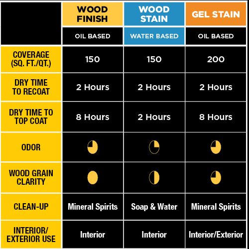 Stain Types Stain Types